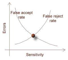Curva-de-error-biometria
