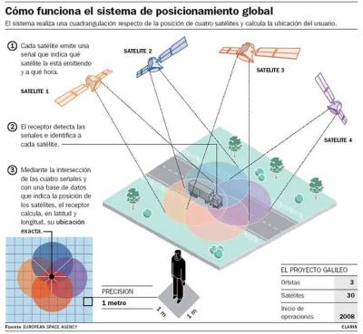 Triangulación-satelital