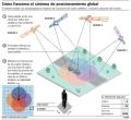 Funcionamiento del GPS