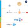 Estrategia e implementación de ecosistemas marketing digital
